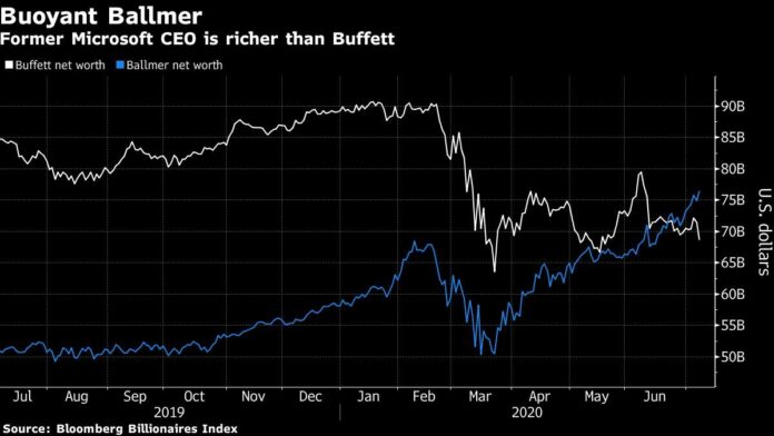 Buffett Dropping Down World’s Richest Ranks as Tech Titans Surge